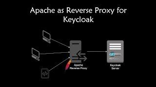 Run keycloak behind Apache reverse proxy