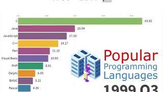 Most popular programming languages 1965 - 2019