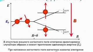 Основы метода ЭПР