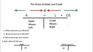 The secret of debits and credits