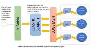 Real TIme Python Log Ingestion with Logstash & elk and Visualize Logs on Kibana  Demo & Code