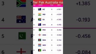 point table after Pak Aus match 18 match l CWC23 l QA Productions l #pakvsaus #cwc2023