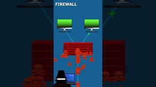 What is a Firewall? short