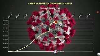 Total cases of Coronavirus China vs France