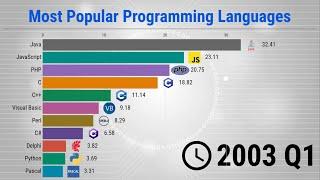Most Popular Programming Languages - 19652022