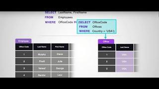 Що е то SQL nested subquery кога и защо бихме го изпозлвали?