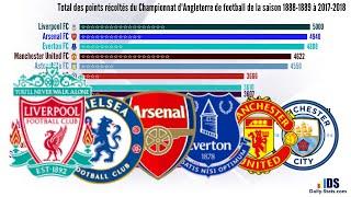 Most points overall in the top flight English Football League 1888-1889 to 2017-2018