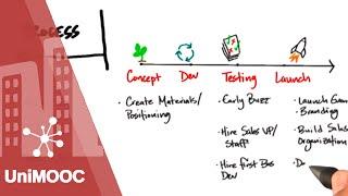 Steve Blank. UniMOOC L1A.05 Proceso. Crea tu Startup.