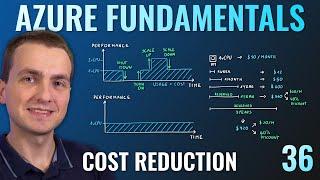 AZ-900 Episode 36  Cost Reduction Methods Reservations Hybrid benefit Spot VM Pricing & TCO