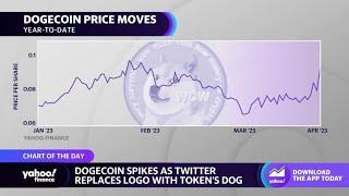 Dogecoin price spikes following Twitter logo change