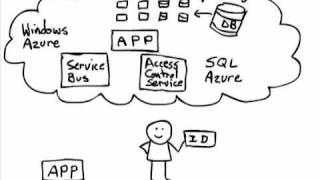 Windows Azure Platform explained