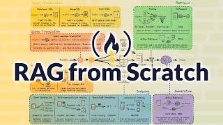 Learn RAG From Scratch – Python AI Tutorial from a LangChain Engineer