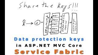 0039 - Storing ASP NET MVC Data Protection keys in Stateful Service Fabric service