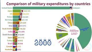 Comparison of military expenditures by countries