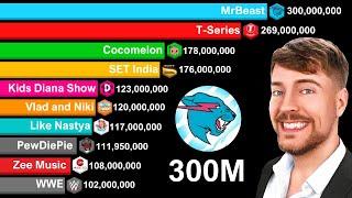 Most Subscribed YouTube Channels 2006-2024  MrBeast 300 MILLION Subscribers