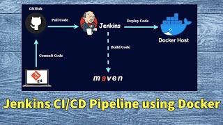 DevOps Project from Scratch   Jenkins CI CD Pipeline  Simple DevOps Projects for Beginners