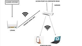 Metode Memperluas Jangkauan Sinyal WiFi