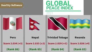 Most Peaceful and Dangerous Countries for 2021 Global Peace Index #SafetyTravel #PeaceIndicators