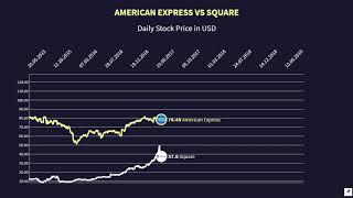 American express VS Square Stock Price 2015-2020