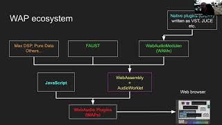 Presentation And Tutorial On WebAudio Modules 2.0 A Standard For Interoperable WebAudio Plug-Ins