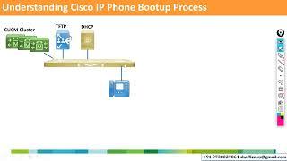 B1015.4   IP Phone Bootup Process