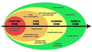 Growth Zone  How To Leave The Comfort Zone