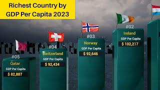 Richest Country By GDP per Capita 2023  IMF Report