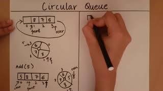 Introduction to Circular Queues