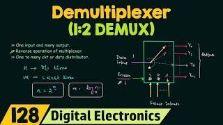 Introduction to Demultiplexer  12 DEMUX