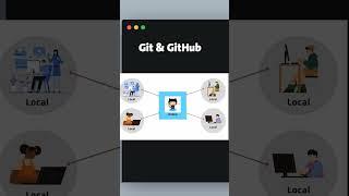 أهيمة git و github في تعلم البرمجة  #programming #javascript #shorts