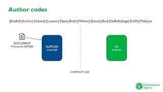 BIM @ EA - Module 4 Delivery and Stage End