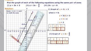 Graphs of Linear Equations  Example