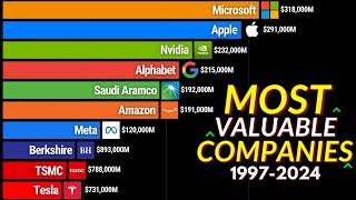 Most Valuable Companies In The World 1997-2024  Largest Companies by Market Cap