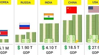 World Largest Economies 2024 - 195 Countries Compared