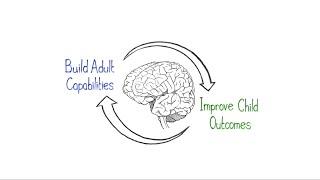 Building Adult Capabilities to Improve Child Outcomes A Theory of Change Slovak subtitles