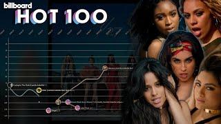 FIFTH HARMONY + Solo Careers Billboard Hot 100 Chart History 2013-2022 incl. Bubbling Under