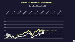 Union Technologies VS Honeywell Stock Price 2000-2020