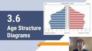 APES Video Notes 3.6 - Age Structure Diagrams