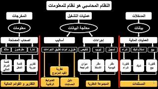 شرح تعريف و مكونات النظام المحاسبي