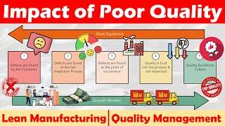 Need for Good Quality Systems - Impact of Poor Quality│Quality Management│Lean Manufacturing.