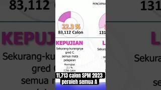 11713 calon SPM 2023 peroleh semua A #AWANInews