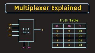 Multiplexer Explained  Implementation of Boolean function using Multiplexer