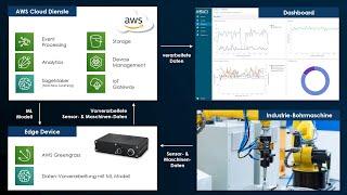 IoT Edge Computing  Anwendungsbeispiel Industrie-Bohrer  Die IoT Manufaktur