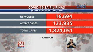 16694 new Philippine COVID-19 cases reported 2nd highest tally since pandemic...  24 Oras Weekend