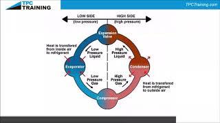 The Refrigeration Cycle & How to Troubleshoot an AC System  TPC Training