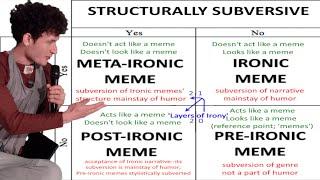 Explaining The Irony Compass