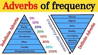 Adverbs Of Frequency  Indefinite And Definite Adverbs  English Grammar Lesson