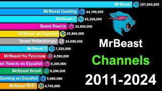 MrBeast All Channels Sub Count History 2011-2024