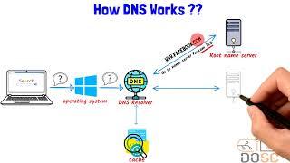 شرح شامل لل DNS بالعربي - Domain Name system