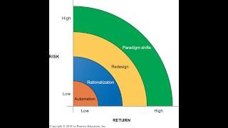 Bus Processes and Org Change CARRIES RISKS AND REWARDS